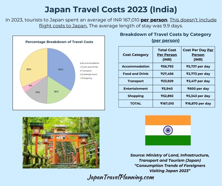 How Much is an Average Trip to Japan: Budget Guide