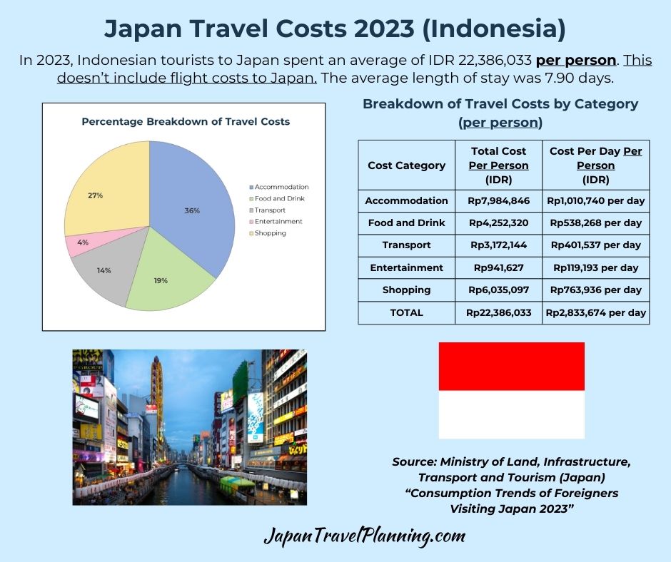 Infographic detailing 2023 Japan travel costs for Indonesian tourists, showing a pie chart where accommodation is 36% of total expenses. Accompanying is a table displaying individual costs in Indonesian Rupiah, with the average spend being IDR 22,386,033 per person. The image features Dotonbori in Osaka, lit by vibrant neon signs, underlining the urban experience. Notes include an average stay of 7.90 days and the data source as the Ministry of Land, Infrastructure, Transport and Tourism of Japan.